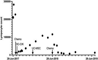 Case report: Dendritic cell-cytokine induced killer cell therapy in subjects with chronic lymphocytic leukemia and peritoneal cancer